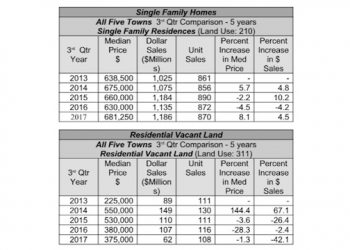 East End Real Estate Market Shows Healthy Increase In Median Price & Dollar Sales