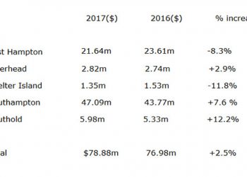 Peconic Bay Community Preservation Fund Up 2.5 Percent
